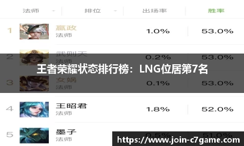 王者荣耀状态排行榜：LNG位居第7名